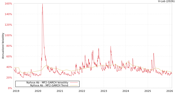 graph of Nyfosa Ab MF2-GARCH