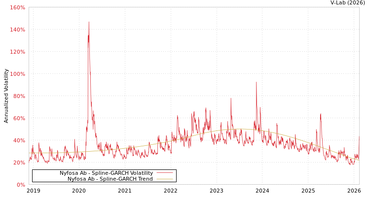 graph of Nyfosa Ab SGARCH
