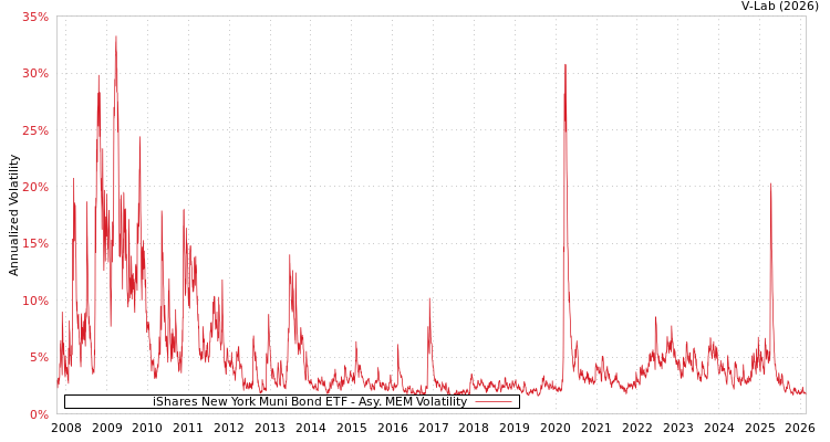 graph of iShares New York Muni Bond ETF AMEM