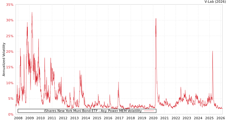 graph of iShares New York Muni Bond ETF APMEM