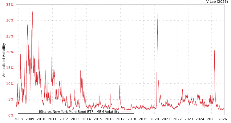 graph of iShares New York Muni Bond ETF MEM