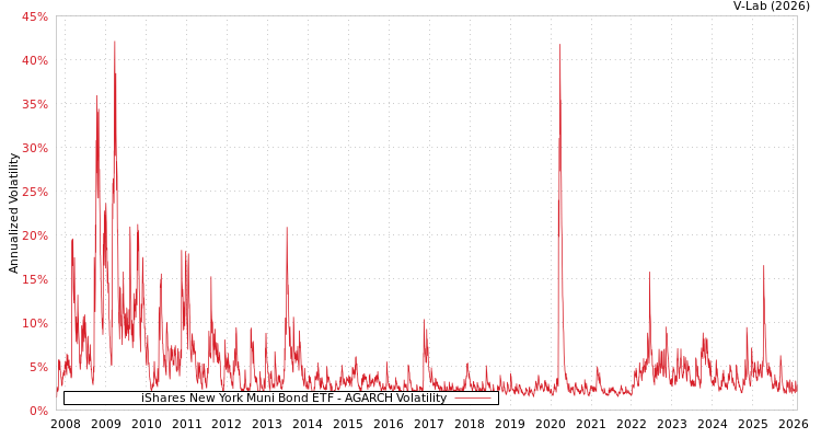 graph of iShares New York Muni Bond ETF AGARCH