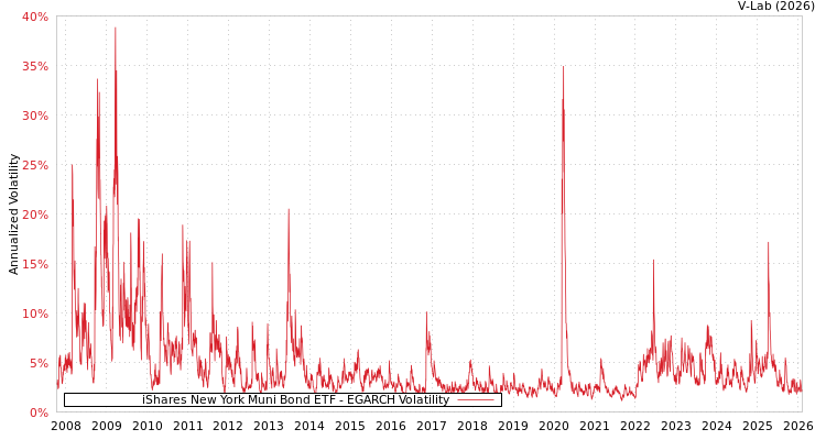 graph of iShares New York Muni Bond ETF EGARCH