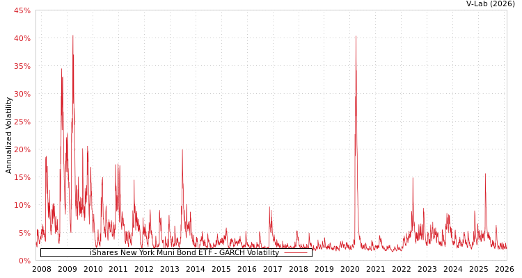 graph of iShares New York Muni Bond ETF GARCH