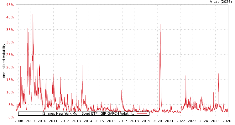 graph of iShares New York Muni Bond ETF GJR-GARCH