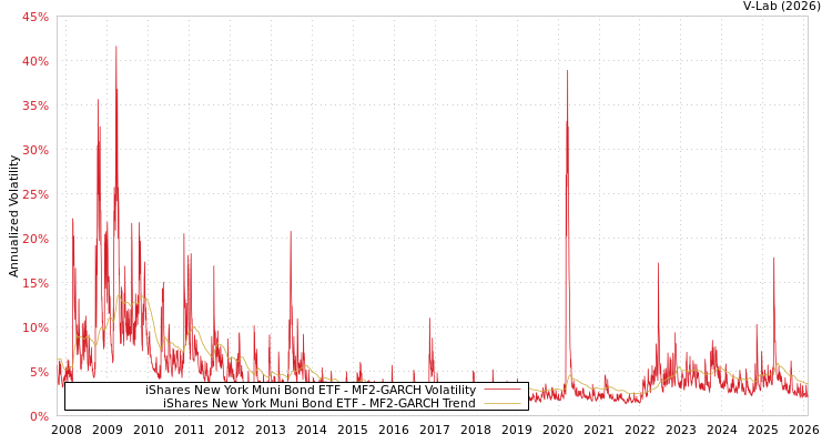 graph of iShares New York Muni Bond ETF MF2-GARCH