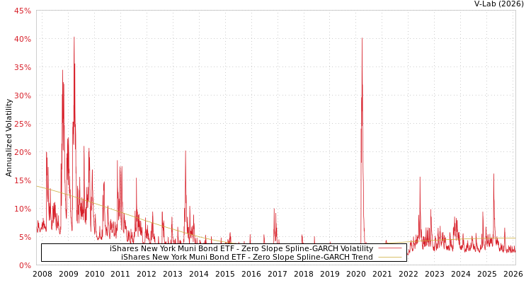 graph of iShares New York Muni Bond ETF S0GARCH