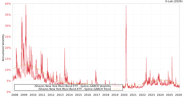 graph of iShares New York Muni Bond ETF SGARCH
