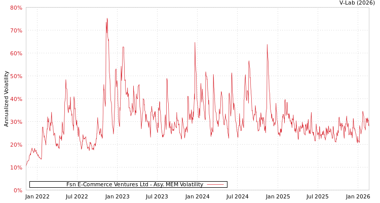graph of Fsn E-Commerce Ventures Ltd AMEM
