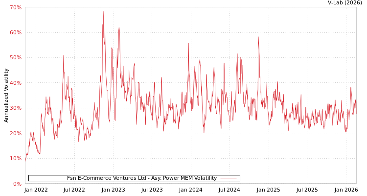graph of Fsn E-Commerce Ventures Ltd APMEM