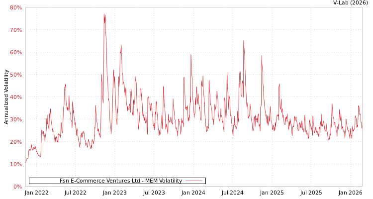 graph of Fsn E-Commerce Ventures Ltd MEM