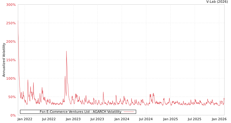 graph of Fsn E-Commerce Ventures Ltd AGARCH