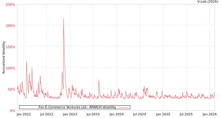 graph of Fsn E-Commerce Ventures Ltd APARCH