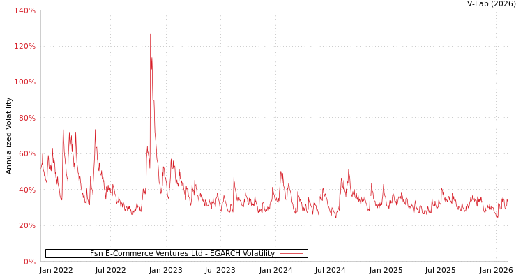 graph of Fsn E-Commerce Ventures Ltd EGARCH