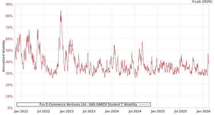 graph of Fsn E-Commerce Ventures Ltd GAS-GARCH-T