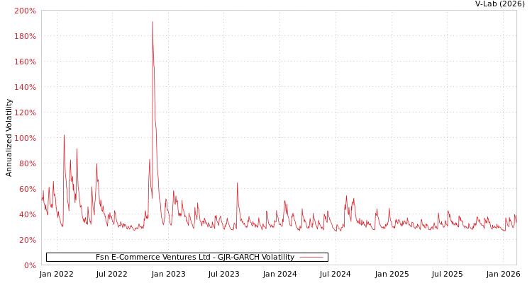 graph of Fsn E-Commerce Ventures Ltd GJR-GARCH
