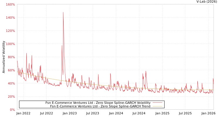 graph of Fsn E-Commerce Ventures Ltd S0GARCH