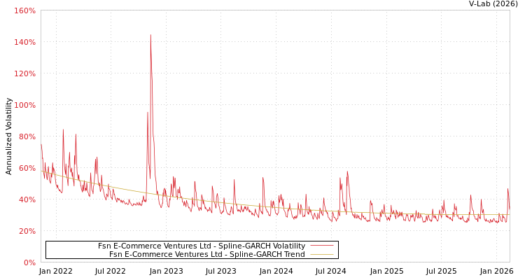graph of Fsn E-Commerce Ventures Ltd SGARCH