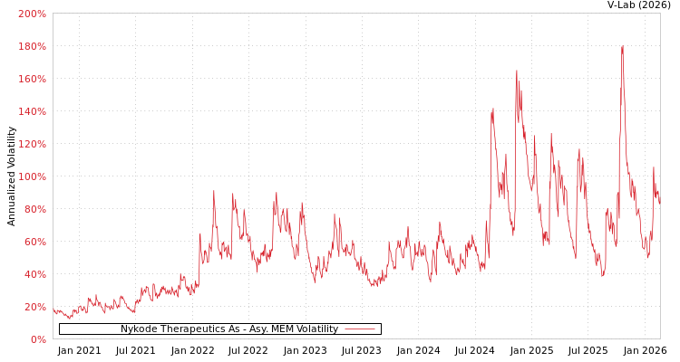 graph of Nykode Therapeutics As AMEM