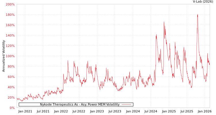 graph of Nykode Therapeutics As APMEM