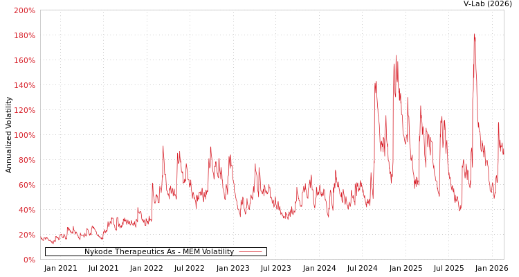 graph of Nykode Therapeutics As MEM