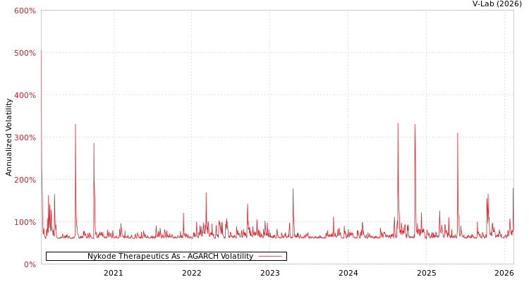 graph of Nykode Therapeutics As AGARCH