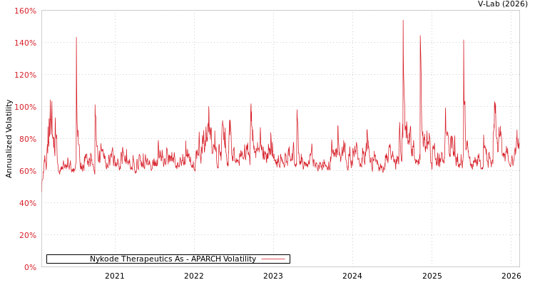 graph of Nykode Therapeutics As APARCH