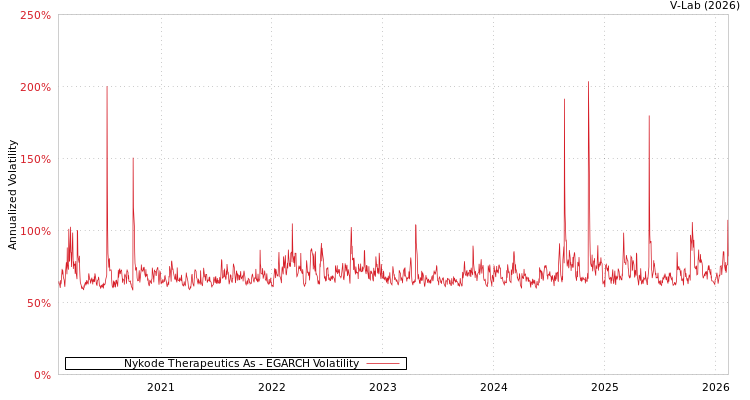 graph of Nykode Therapeutics As EGARCH