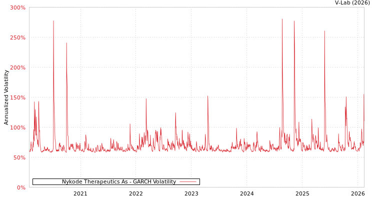 graph of Nykode Therapeutics As GARCH