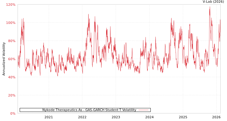 graph of Nykode Therapeutics As GAS-GARCH-T