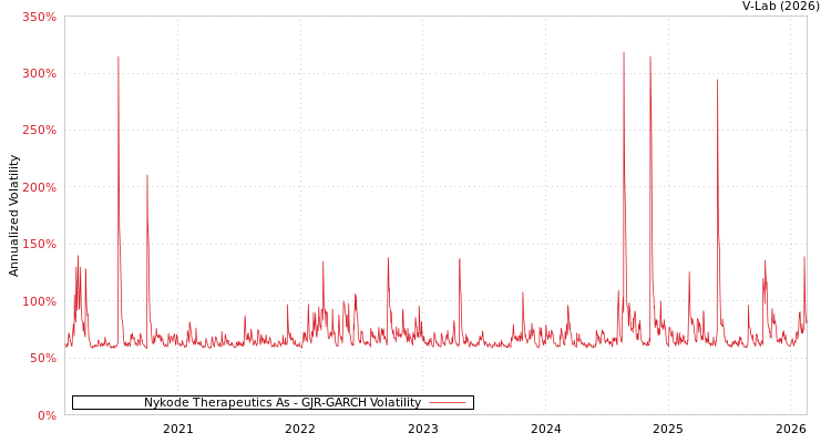 graph of Nykode Therapeutics As GJR-GARCH