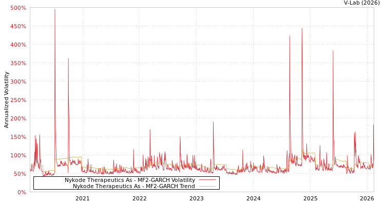 graph of Nykode Therapeutics As MF2-GARCH
