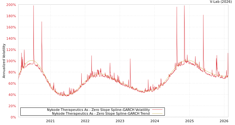 graph of Nykode Therapeutics As S0GARCH