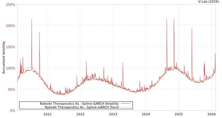 graph of Nykode Therapeutics As SGARCH