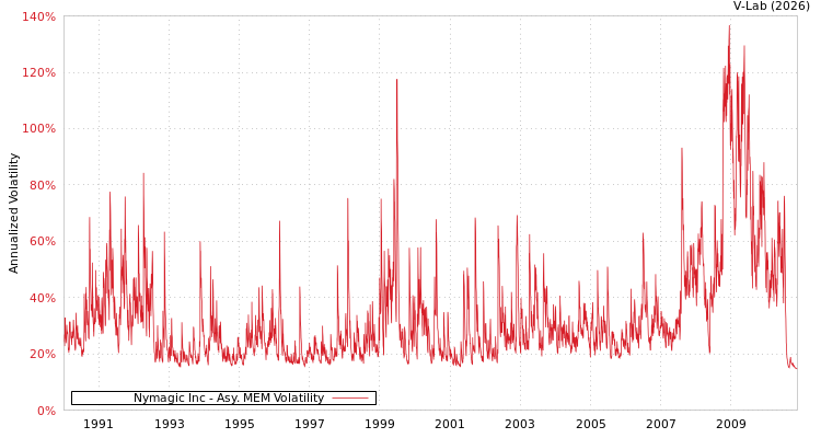 graph of Nymagic Inc AMEM
