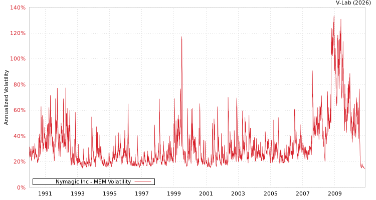 graph of Nymagic Inc MEM