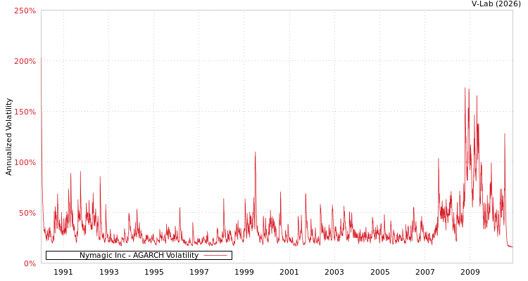 graph of Nymagic Inc AGARCH