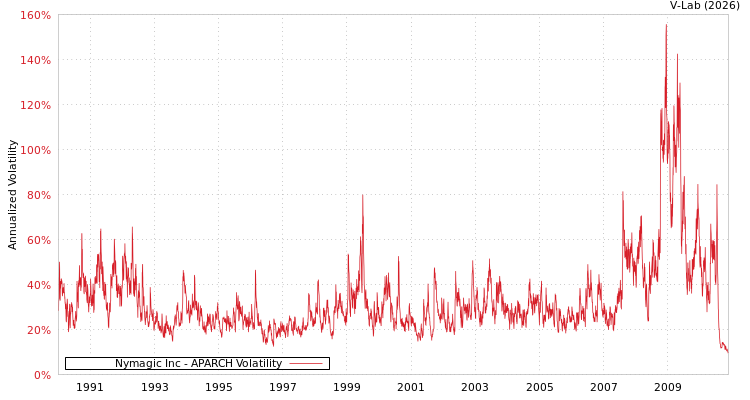 graph of Nymagic Inc APARCH