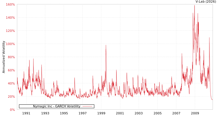 graph of Nymagic Inc GARCH