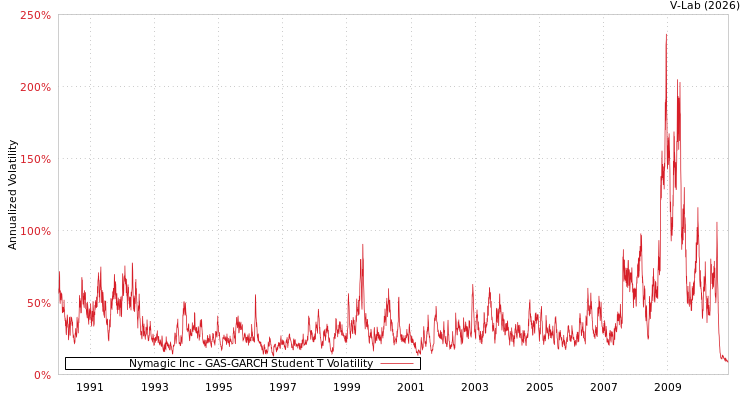 graph of Nymagic Inc GAS-GARCH-T