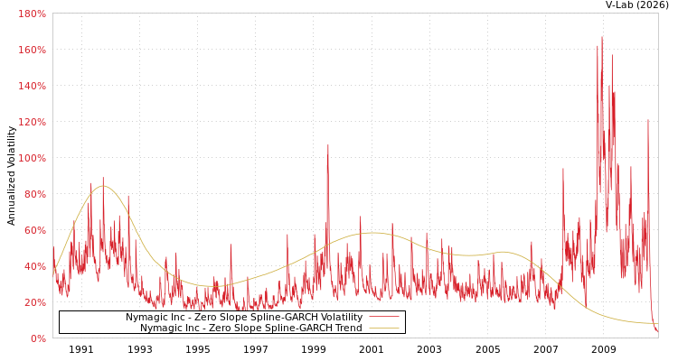 graph of Nymagic Inc S0GARCH