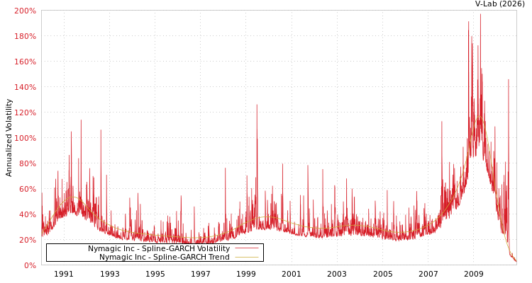 graph of Nymagic Inc SGARCH