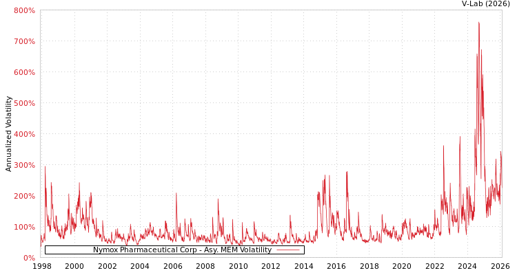 graph of Nymox Pharmaceutical Corp AMEM
