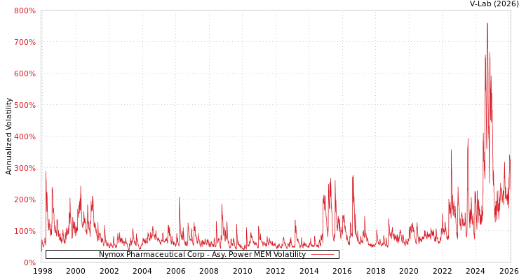 graph of Nymox Pharmaceutical Corp APMEM