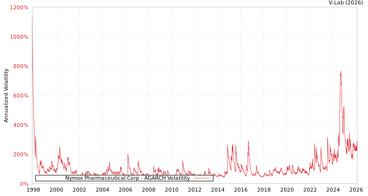 graph of Nymox Pharmaceutical Corp AGARCH