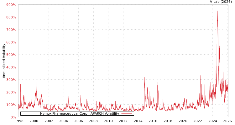 graph of Nymox Pharmaceutical Corp APARCH