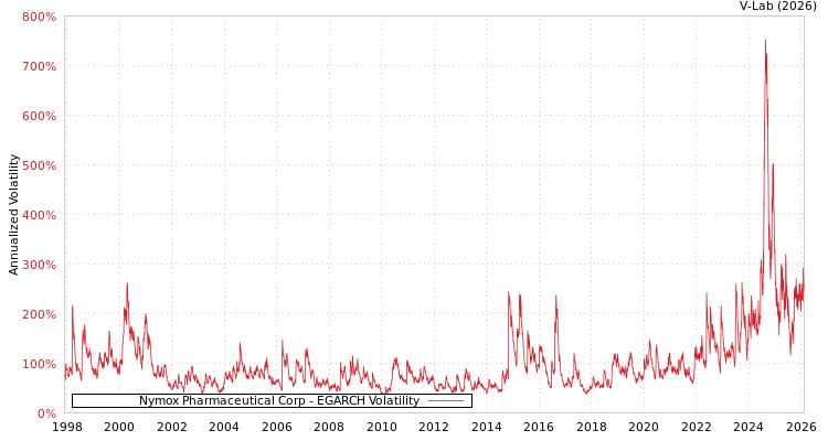 graph of Nymox Pharmaceutical Corp EGARCH