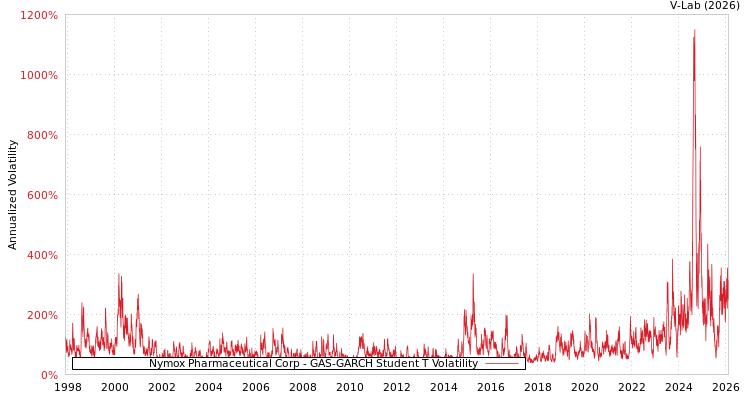 graph of Nymox Pharmaceutical Corp GAS-GARCH-T