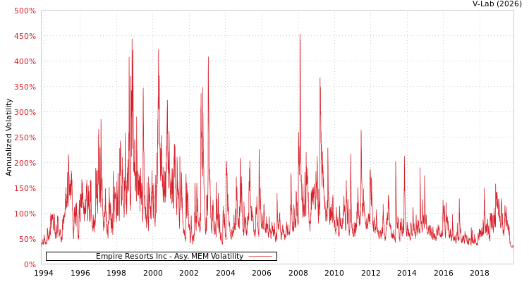 graph of Empire Resorts Inc AMEM