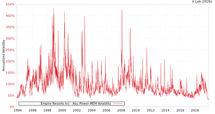 graph of Empire Resorts Inc APMEM